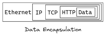 Data Encapsulation