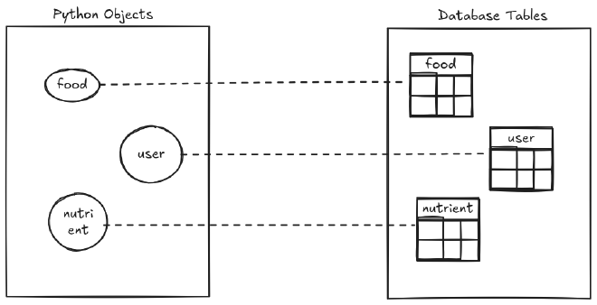 Mapping bw db and python