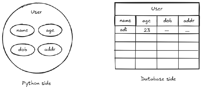 Single Table Mapping
