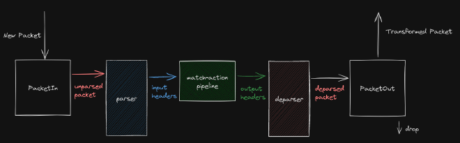 P4 Very Simple Switch